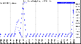 Milwaukee Weather Rain Rate<br>Daily High