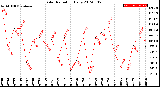 Milwaukee Weather Solar Radiation<br>Daily