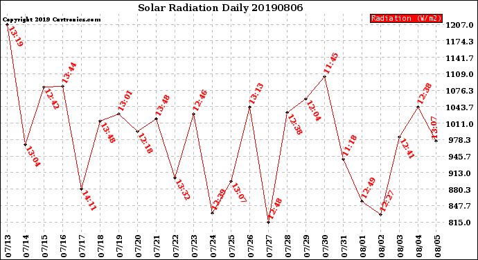Milwaukee Weather Solar Radiation<br>Daily