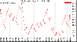 Milwaukee Weather THSW Index<br>Daily High