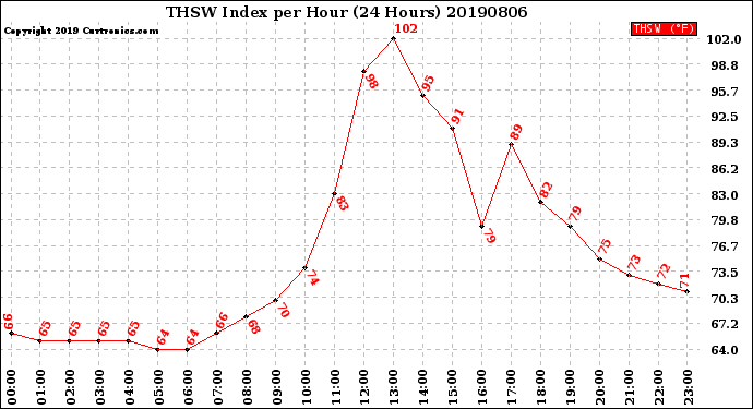 Milwaukee Weather THSW Index<br>per Hour<br>(24 Hours)