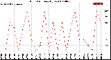 Milwaukee Weather Wind Direction<br>(By Day)