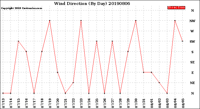 Milwaukee Weather Wind Direction<br>(By Day)