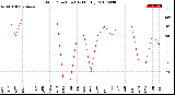 Milwaukee Weather Wind Direction<br>(By Month)