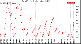 Milwaukee Weather Wind Speed<br>Daily High