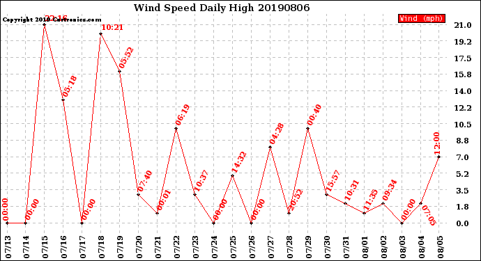 Milwaukee Weather Wind Speed<br>Daily High