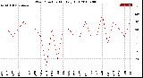 Milwaukee Weather Wind Direction<br>Monthly High