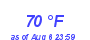 Milwaukee Weather Dewpoint High High Month