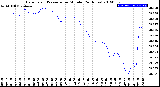 Milwaukee Weather Barometric Pressure<br>per Minute<br>(24 Hours)