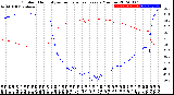 Milwaukee Weather Outdoor Humidity<br>vs Temperature<br>Every 5 Minutes