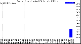 Milwaukee Weather Rain<br>per Minute<br>(Inches)<br>(24 Hours)