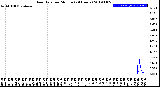 Milwaukee Weather Rain Rate<br>per Minute<br>(24 Hours)