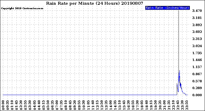 Milwaukee Weather Rain Rate<br>per Minute<br>(24 Hours)