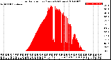 Milwaukee Weather Solar Radiation<br>per Minute<br>(24 Hours)