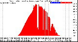 Milwaukee Weather Solar Radiation<br>& Day Average<br>per Minute<br>(Today)