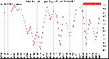 Milwaukee Weather Solar Radiation<br>per Day KW/m2