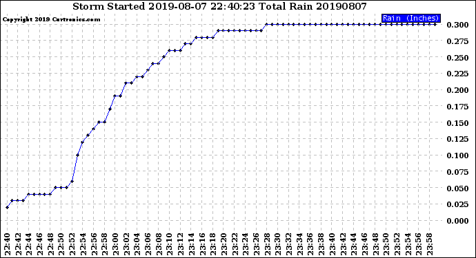 Milwaukee Weather Storm<br>Started 2019-08-07 22:40:23<br>Total Rain