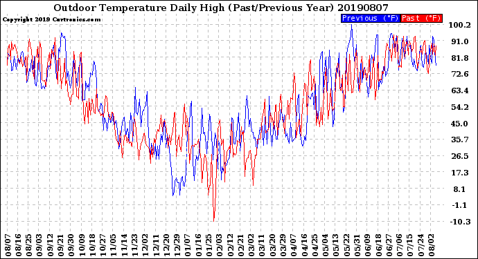 Milwaukee Weather Outdoor Temperature<br>Daily High<br>(Past/Previous Year)