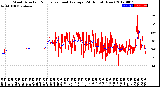 Milwaukee Weather Wind Direction<br>Normalized and Average<br>(24 Hours) (New)