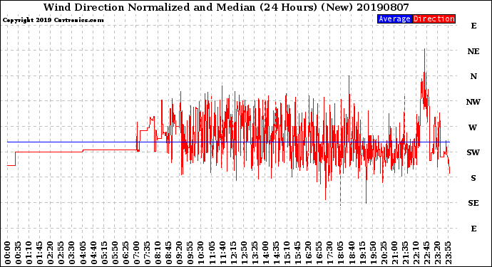 Milwaukee Weather Wind Direction<br>Normalized and Median<br>(24 Hours) (New)