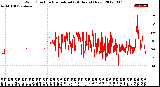 Milwaukee Weather Wind Direction<br>Normalized<br>(24 Hours) (New)