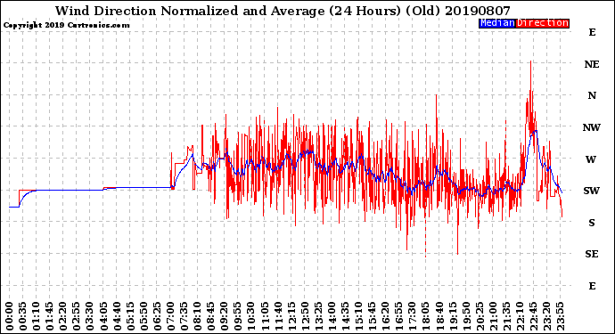 Milwaukee Weather Wind Direction<br>Normalized and Average<br>(24 Hours) (Old)