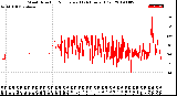 Milwaukee Weather Wind Direction<br>Normalized<br>(24 Hours) (Old)