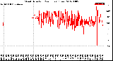 Milwaukee Weather Wind Direction<br>(24 Hours) (Raw)