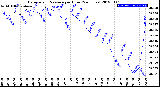 Milwaukee Weather Barometric Pressure<br>per Hour<br>(24 Hours)