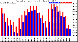 Milwaukee Weather Barometric Pressure<br>Daily High/Low