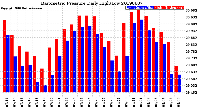 Milwaukee Weather Barometric Pressure<br>Daily High/Low