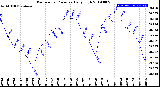 Milwaukee Weather Barometric Pressure<br>Daily High