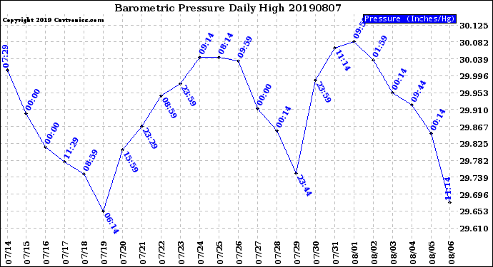 Milwaukee Weather Barometric Pressure<br>Daily High