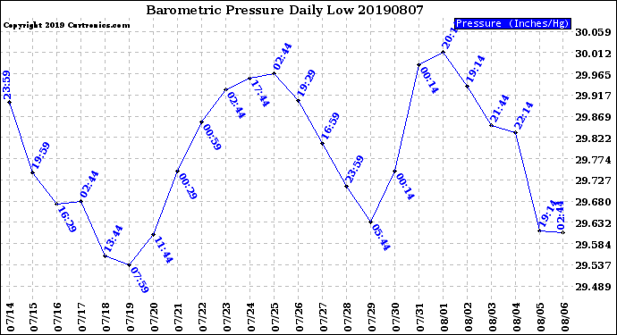 Milwaukee Weather Barometric Pressure<br>Daily Low