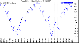 Milwaukee Weather Wind Chill<br>Monthly Low