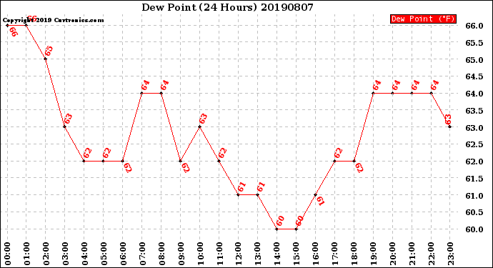 Milwaukee Weather Dew Point<br>(24 Hours)