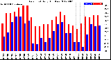 Milwaukee Weather Dew Point<br>Daily High/Low