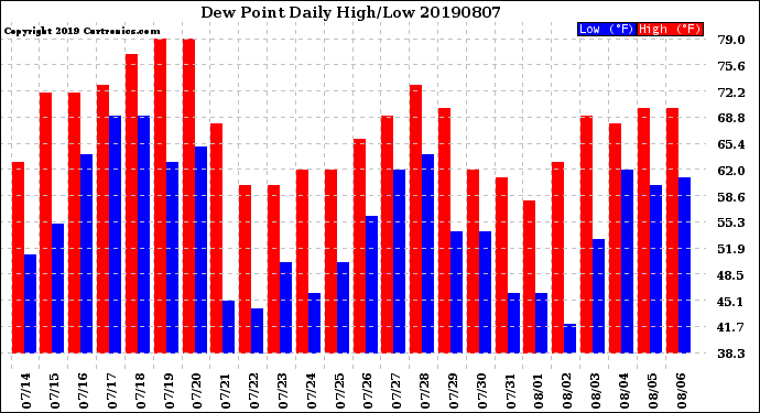 Milwaukee Weather Dew Point<br>Daily High/Low