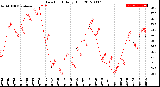 Milwaukee Weather Dew Point<br>Daily High