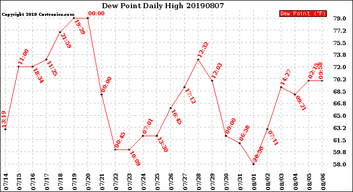 Milwaukee Weather Dew Point<br>Daily High
