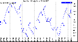 Milwaukee Weather Dew Point<br>Daily Low