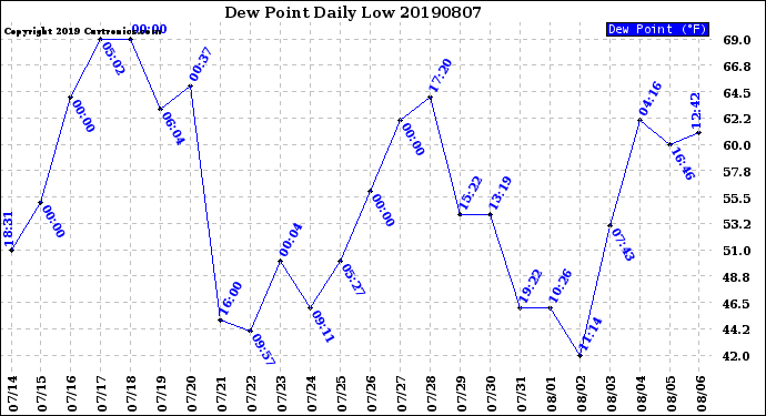 Milwaukee Weather Dew Point<br>Daily Low