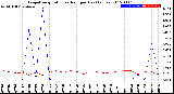 Milwaukee Weather Evapotranspiration<br>vs Rain per Day<br>(Inches)