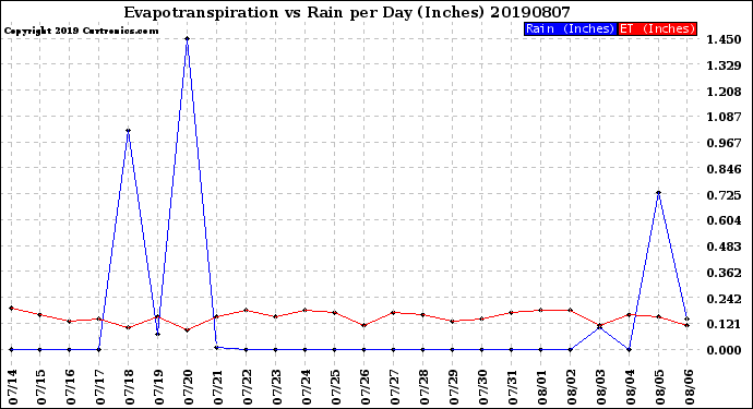 Milwaukee Weather Evapotranspiration<br>vs Rain per Day<br>(Inches)