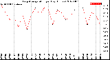 Milwaukee Weather Evapotranspiration<br>per Day (Inches)