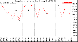 Milwaukee Weather Evapotranspiration<br>per Day (Ozs sq/ft)