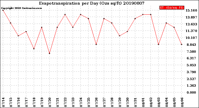 Milwaukee Weather Evapotranspiration<br>per Day (Ozs sq/ft)