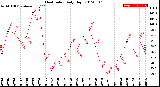 Milwaukee Weather Heat Index<br>Daily High