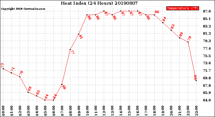 Milwaukee Weather Heat Index<br>(24 Hours)