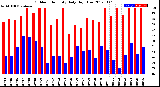 Milwaukee Weather Outdoor Humidity<br>Daily High/Low